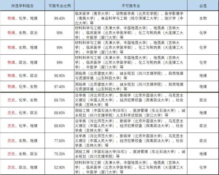 新高考改革321如何选科