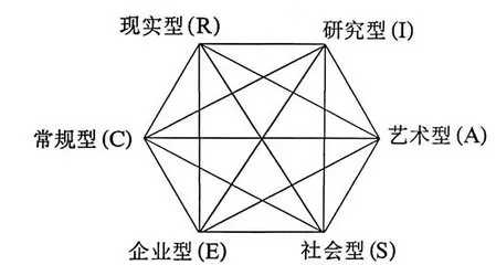 其理论模型可以画成如下图形 六种职业兴趣类型按照顺序排列成一