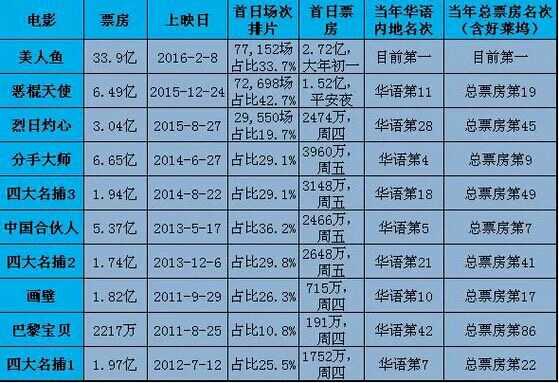 鄧超一番票房63.16億