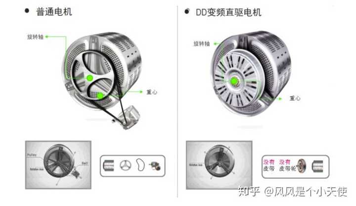 洗衣机的变频定频及直驱电机有什么不同?