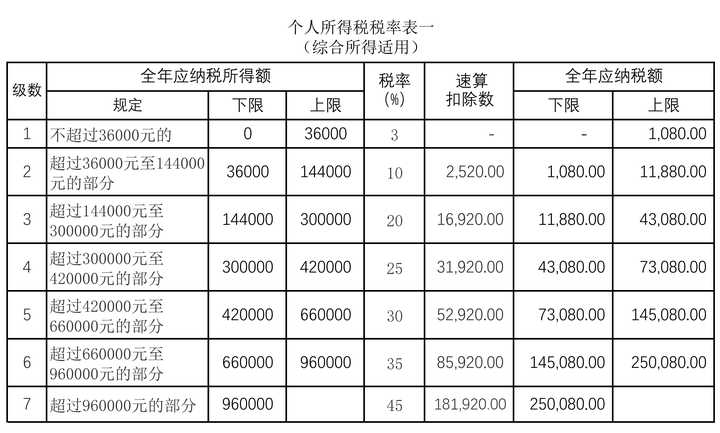 2019年一个月扣5000个人所得税,每个月工资是多少?