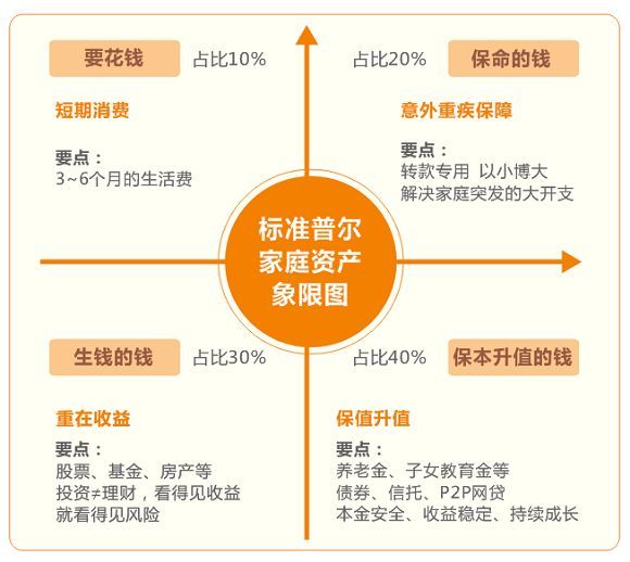 家庭的资产都在房子上,如何正确理财?