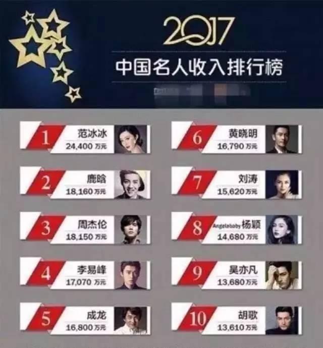 一线明星的片酬那么高,那么他们拿到的真实的酬劳是多少?