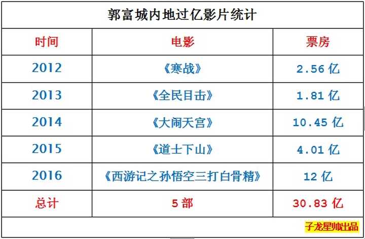 一线明星片酬电影图片