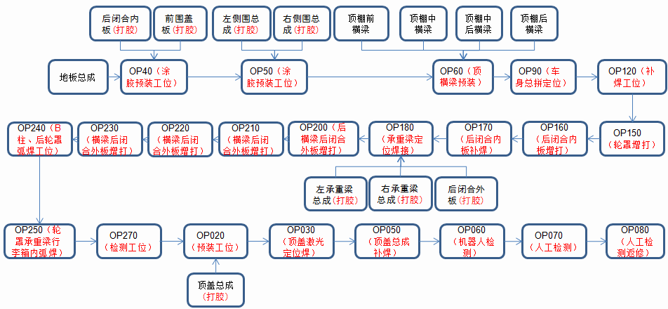 焊接工艺流程图