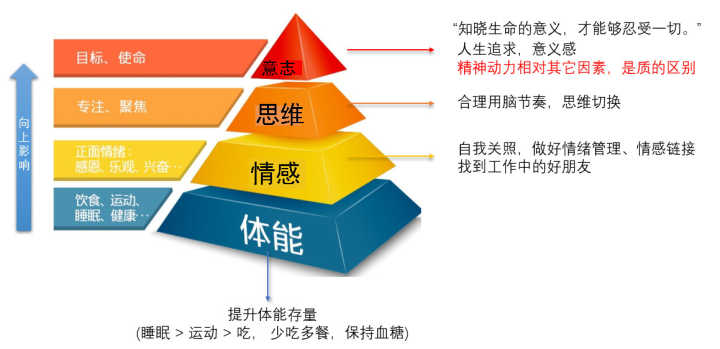 如何拥有旺盛精力