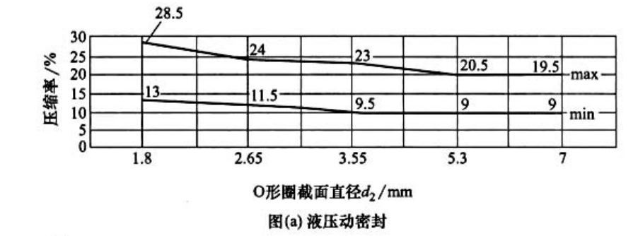 什麼是軸向密封與徑向密封o型圈溝槽如何設計