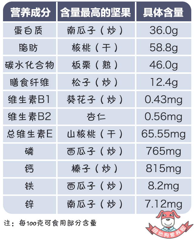 常見的堅果如核桃,小核桃,開心果,碧根果,杏仁等,營養價值有什麼不同?