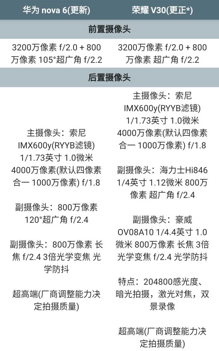 如何评价12月5日发布售价3199元起的华为nova6系列手机有什么亮点和不